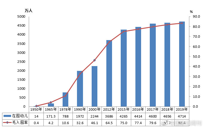 学前教育毛入园率/2019年全国教育事业发展统计公报